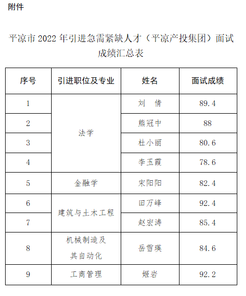 平?jīng)鍪?022年引進(jìn)急需緊缺人才（平?jīng)霎a(chǎn)投集團(tuán)）面試成績(jī)公告(圖1)