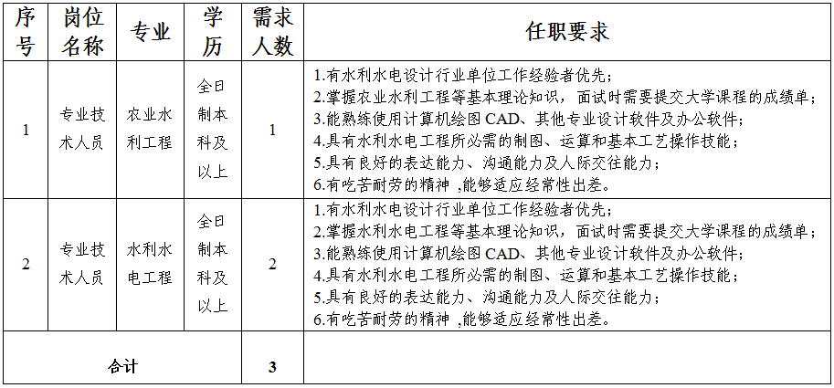 平?jīng)鍪谢A(chǔ)產(chǎn)業(yè)投資集團(tuán)有限公司關(guān)于延長(zhǎng)公開(kāi)招聘報(bào)名時(shí)間的補(bǔ)充公告(圖1)