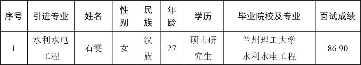 平?jīng)鍪?023年引進(jìn)急需緊缺人才（市產(chǎn)投集團(tuán)） 擬引進(jìn)公示(圖1)