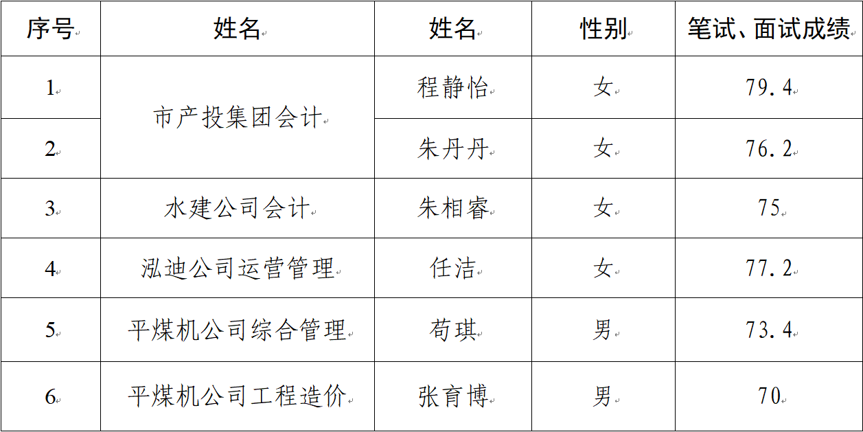 關(guān)于對(duì)擬聘用人員公示的公告(圖1)