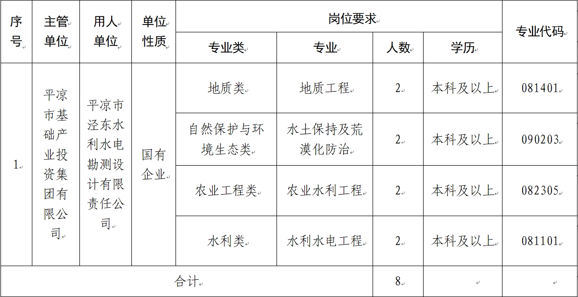 平?jīng)鍪谢A(chǔ)產(chǎn)業(yè)投資集團(tuán)有限公司 2024年校園招聘公告(圖1)